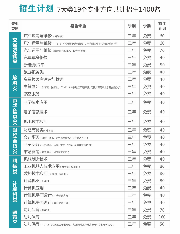 四川省乐山市第一职业高级中学招生专业及计划